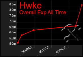 Total Graph of Hwke
