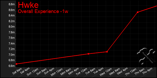 Last 7 Days Graph of Hwke