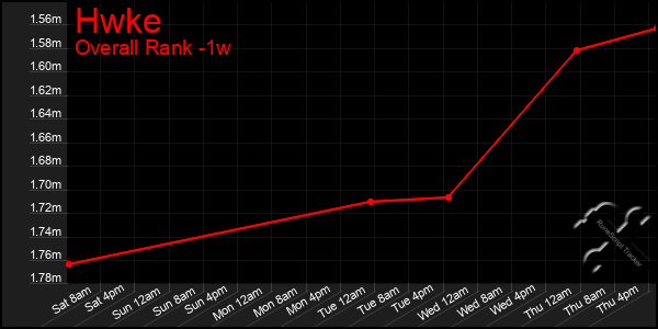 Last 7 Days Graph of Hwke