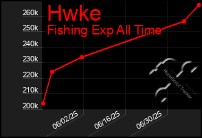 Total Graph of Hwke