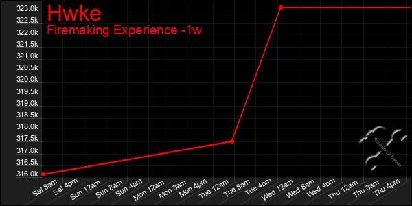 Last 7 Days Graph of Hwke