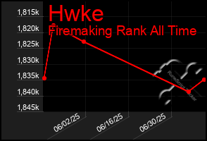 Total Graph of Hwke