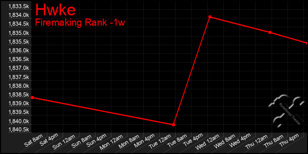 Last 7 Days Graph of Hwke