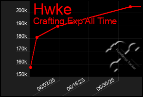 Total Graph of Hwke