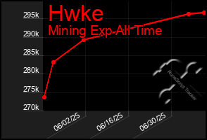 Total Graph of Hwke