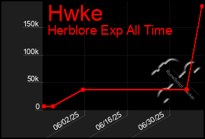 Total Graph of Hwke