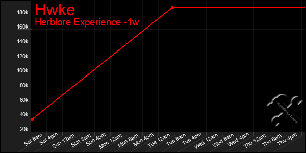 Last 7 Days Graph of Hwke