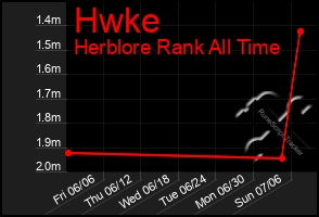 Total Graph of Hwke