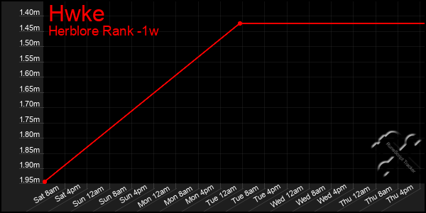 Last 7 Days Graph of Hwke