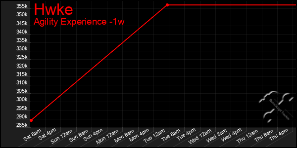 Last 7 Days Graph of Hwke