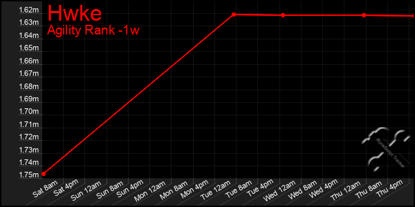 Last 7 Days Graph of Hwke