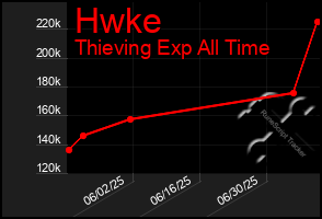Total Graph of Hwke