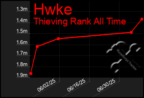 Total Graph of Hwke