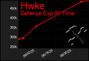 Total Graph of Hwke