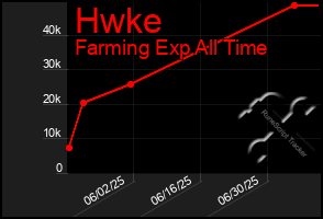 Total Graph of Hwke