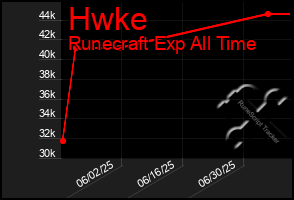 Total Graph of Hwke