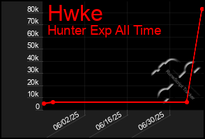 Total Graph of Hwke