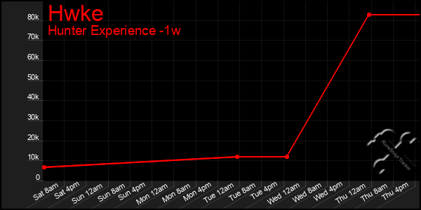 Last 7 Days Graph of Hwke