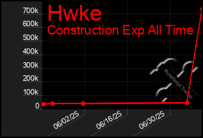 Total Graph of Hwke