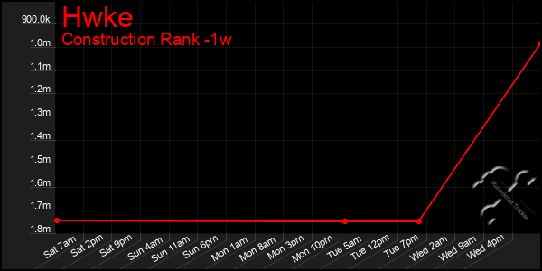 Last 7 Days Graph of Hwke