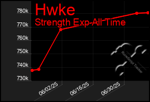 Total Graph of Hwke