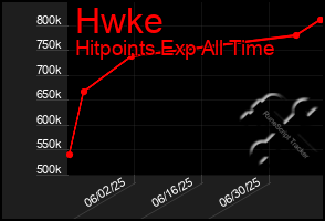 Total Graph of Hwke