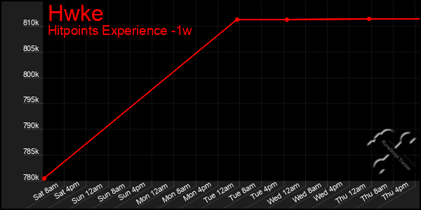 Last 7 Days Graph of Hwke