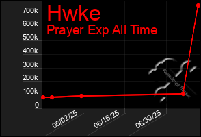 Total Graph of Hwke