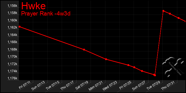 Last 31 Days Graph of Hwke
