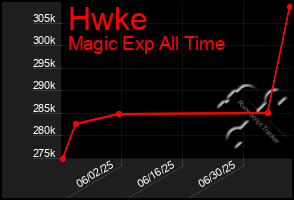 Total Graph of Hwke