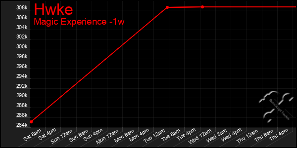 Last 7 Days Graph of Hwke