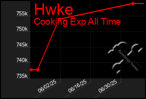Total Graph of Hwke