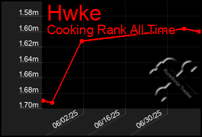Total Graph of Hwke