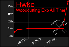 Total Graph of Hwke
