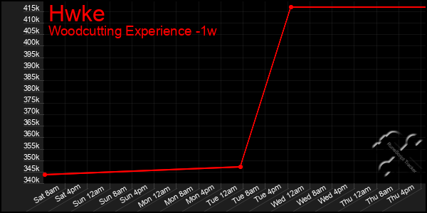 Last 7 Days Graph of Hwke
