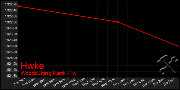 Last 7 Days Graph of Hwke