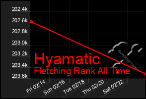 Total Graph of Hyamatic