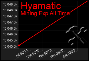 Total Graph of Hyamatic