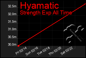 Total Graph of Hyamatic