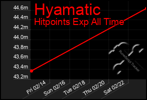 Total Graph of Hyamatic