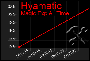 Total Graph of Hyamatic