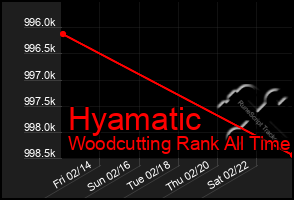 Total Graph of Hyamatic