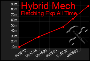 Total Graph of Hybrid Mech