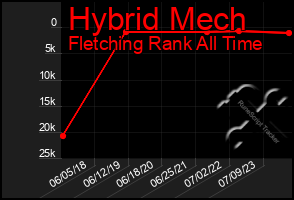 Total Graph of Hybrid Mech