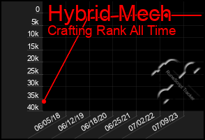 Total Graph of Hybrid Mech