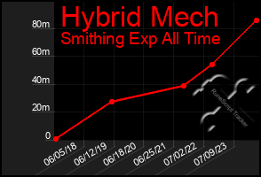 Total Graph of Hybrid Mech