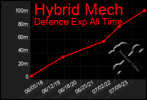 Total Graph of Hybrid Mech