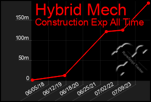 Total Graph of Hybrid Mech