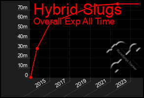 Total Graph of Hybrid Slugs