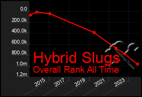 Total Graph of Hybrid Slugs